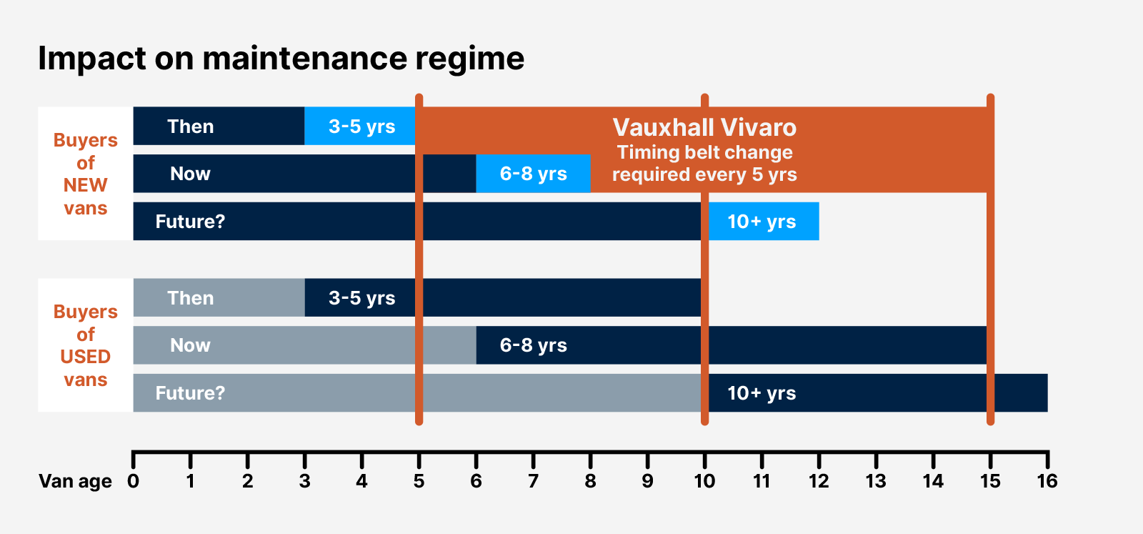 Fleets must now pay greater attention to routine tasks like timing belt replacements